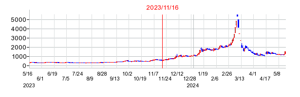 2023年11月16日 15:30前後のの株価チャート